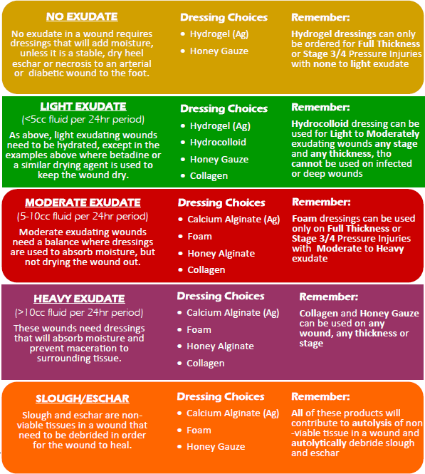 ExudateChart